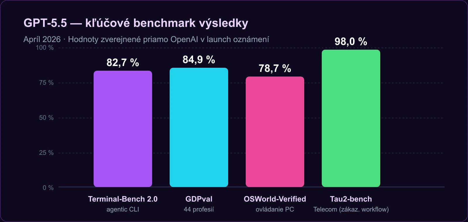 Graf: GPT-5.5 benchmark výsledky — Terminal-Bench 2.0 82,7 %, GDPval 84,9 %, OSWorld-Verified 78,7 %, Tau2-bench Telecom 98,0 %