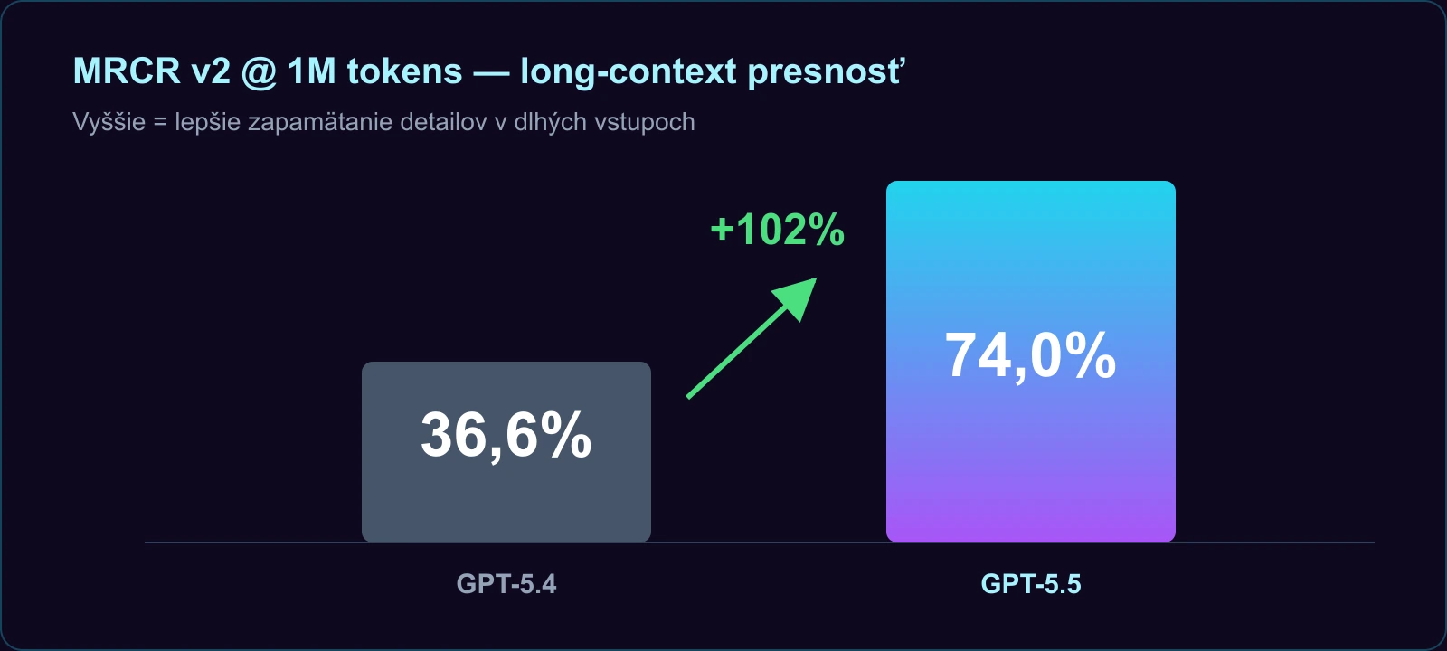Graf: MRCR v2 benchmark pri 1M tokenoch — GPT-5.4 dosiahol 36,6 %, GPT-5.5 vyskočil na 74,0 % (+102 %)