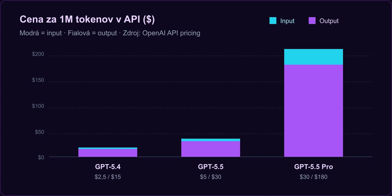 Graf: Cena za 1M tokenov v API — GPT-5.4 stojí 2,5 dolára input a 15 dolárov output, GPT-5.5 5/30, GPT-5.5 Pro 30/180